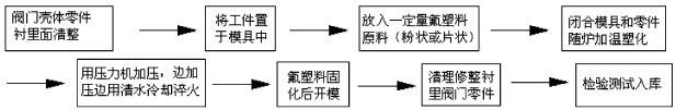 快猫视频在线观看氟塑料衬里层的质量要求